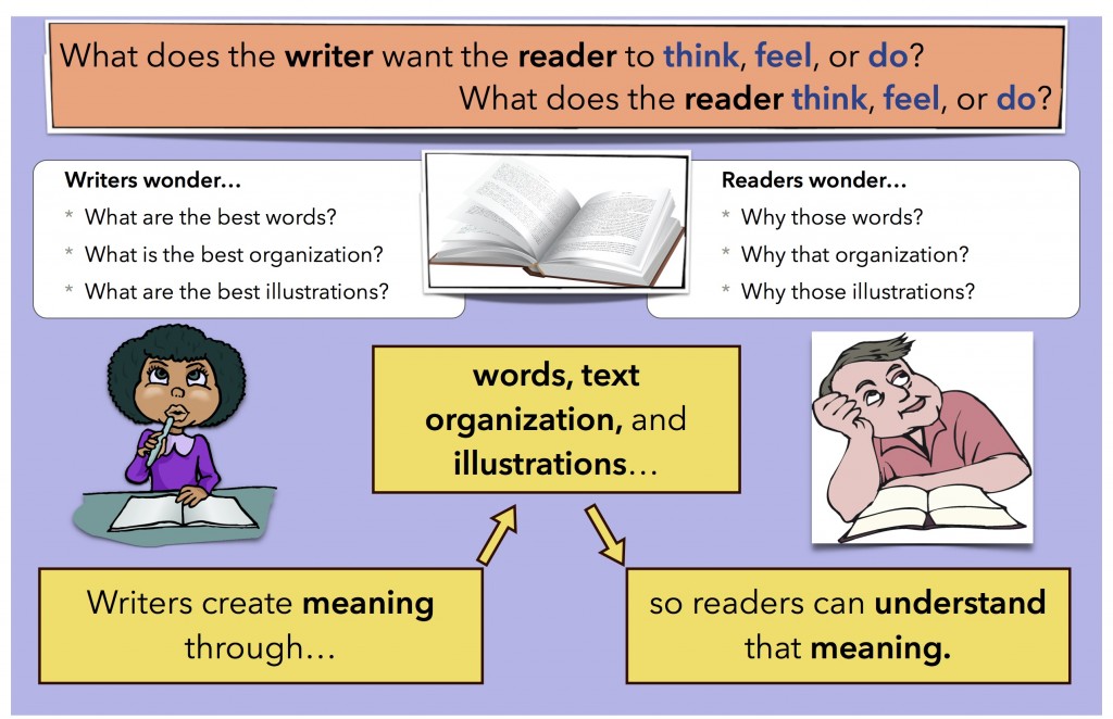 Reading:Writing poster